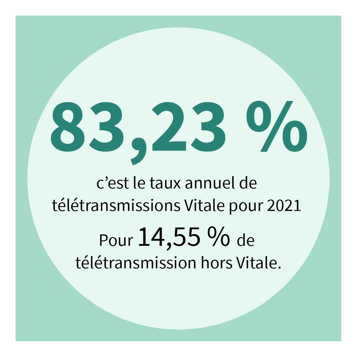 43,4% des actes des médecins de secteur 2 en 2020* réalisés sans dépassement. Cette part continue d'augmenter (+1,9 point par rapport à 2019).